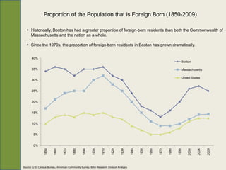 Proportion of the Population that is Foreign Born (1850-2009)

    Historically, Boston has had a greater proportion of foreign-born residents than both the Commonwealth of
     Massachusetts and the nation as a whole.

    Since the 1970s, the proportion of foreign-born residents in Boston has grown dramatically.


       40%
                                                                                                                              Boston

       35%                                                                                                                    Massachusetts

                                                                                                                              United States
       30%


       25%


       20%


       15%


       10%


        5%


        0%
                 1850


                         1860


                                 1870


                                         1880


                                                1890


                                                        1900


                                                                1910


                                                                        1920


                                                                                1930


                                                                                        1940


                                                                                               1950


                                                                                                      1960


                                                                                                             1970


                                                                                                                    1980


                                                                                                                           1990


                                                                                                                                  2000


                                                                                                                                         2006


                                                                                                                                                2009
Source: U.S. Census Bureau, American Community Survey, BRA Research Division Analysis
 