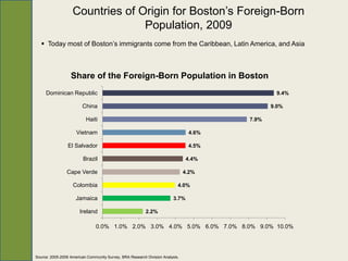 Countries of Origin for Boston’s Foreign-Born
                                 Population, 2009
    Today most of Boston’s immigrants come from the Caribbean, Latin America, and Asia



                  Share of the Foreign-Born Population in Boston
     Dominican Republic                                                                        9.4%

                        China                                                                 9.0%

                          Haiti                                                        7.9%

                     Vietnam                                                    4.6%

                 El Salvador                                                    4.5%

                         Brazil                                                 4.4%

                Cape Verde                                                     4.2%

                   Colombia                                                4.0%

                     Jamaica                                             3.7%

                       Ireland                            2.2%

                                0.0% 1.0% 2.0% 3.0% 4.0% 5.0% 6.0% 7.0% 8.0% 9.0% 10.0%




Source: 2005-2009 American Community Survey, BRA Research Division Analysis.
 