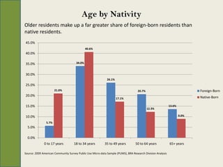 Age by Nativity
Older residents make up a far greater share of foreign-born residents than
native residents.
45.0%
                                              40.6%
40.0%

35.0%                                 34.0%


30.0%
                                                             26.1%
25.0%
                       21.0%                                                        20.7%                                   Foreign-Born
20.0%                                                                                                                       Native-Born
                                                                     17.1%

15.0%                                                                                                        13.6%
                                                                                            12.3%

10.0%                                                                                                                9.0%

                5.7%
  5.0%

  0.0%
              0 to 17 years         18 to 34 years         35 to 49 years         50 to 64 years             65+ years

Source: 2009 American Community Survey Public Use Micro-data Sample (PUMS), BRA Research Division Analysis
 