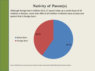 Nativity of Parent(s)
Although foreign-born children (0 to 17 years) make up a small share of all
children in Boston, more than 40% of all children in Boston have at least one
parent that is foreign born.




                                           40.3%
           Native-Born
           Foreign-Born
                                                                                                 59.7%




Source: 2009 American Community Survey Public Use Micro-data Sample (PUMS), BRA Research Division Analysis
 