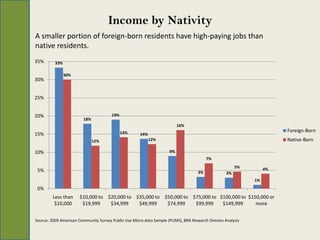 Income by Nativity
A smaller portion of foreign-born residents have high-paying jobs than
native residents.
35%       33%

                30%
30%


25%


20%                                    19%
                         18%
                                                                          16%
                                             14%                                                                       Foreign-Born
15%                                                   14%
                               12%                          12%                                                        Native-Born

10%                                                                  9%
                                                                                         7%
                                                                                                        5%        4%
 5%                                                                                 3%             3%
                                                                                                             1%
 0%
         Less than     $10,000 to $20,000 to $35,000 to $50,000 to $75,000 to $100,000 to $150,000 or
          $10,000       $19,999    $34,999    $49,999    $74,999    $99,999    $149,999      more


Source: 2009 American Community Survey Public Use Micro-data Sample (PUMS), BRA Research Division Analysis
 