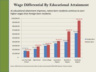 Wage Differential By Educational Attainment
As educational attainment improves, native-born residents continue to earn
higher wages than foreign-born residents.
 $100,000.00                                                                                                     $94,550.30

  $90,000.00

  $80,000.00

  $70,000.00                                                                                   $66,866.76
                                                                                                             $62,678.98
  $60,000.00

  $50,000.00
                                                                             $42,252.64                                       Foreign-Born
                                                                                          $40,284.47
  $40,000.00                                                             $36,249.95                                           Native-Born
                                                            $32,240.60
                                                       $30,144.64
                                          $28,148.54
  $30,000.00
                                     $22,197.56
                   $17,401.58
  $20,000.00            $16,317.97

  $10,000.00

           $-
                   Less than High     High School      Some College       Associate's       Bachelor's         Graduate
                       School                                              Degree            Degree             Degree

Source: 2009 American Community Survey Public Use Micro-data Sample (PUMS), BRA Research Division Analysis
 