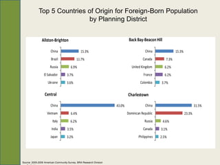 Top 5 Countries of Origin for Foreign-Born Population
                             by Planning District


                Allston-Brighton 0.1
                            0                    0.2                                 Back Bay-Beacon Hill 0.1 0.15 0.2
                                                                                                   0 0.05

                       China                    15.3%                                            China                  15.3%
                       Brazil                 11.7%                                            Canada            7.3%
                      Russia           6.9%                                            United Kingdom           6.2%
                 El Salvador        3.7%                                                       France           6.2%
                    Ukraine         3.6%                                                     Colombia         3.7%

                  Central 0             0.1       0.2       0.3      0.4      0.5   Charlestown           0     0.1     0.2       0.3      0.4

                       China                                               43.0%                 China                                  31.5%
                    Vietnam            6.4%                                         Dominican Republic                          23.3%
                        Italy          6.2%                                                     Russia         4.6%
                       India        3.5%                                                       Canada         3.1%
                       Japan        3.2%                                                    Philippines       2.5%




Source: 2005-2009 American Community Survey, BRA Research Division
 