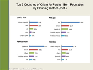 Top 5 Countries of Origin for Foreign-Born Population
                          by Planning District (cont.)


               Jamaica Plain           0   0.05 0.1 0.15                     Mattapan                0   0.05 0.1 0.15 0.2 0.25 0.3 0.35

                 Dominican Republic                       14.0%                              Haiti                                  28.8%
                               China                      13.8%                           Jamaica                     12.5%
                               India            6.3%                                 Cape Verde                     10.6%
                             Ireland        3.3%                              Dominican Republic              7.7%
                    United Kingdom         2.8%                              Trinidad and Tobago           5.3%


              North Dorchester 0 0.05 0.1 0.15 0.2 0.25                      Roslindale              0   0.05 0.1 0.15 0.2

                         Cape Verde                                  23.3%    Dominican Republic                            17.8%
                            Vietnam                        13.2%                             Haiti                  10.3%
                             Albania               7.8%                                   Albania            6.4%
                Dominican Republic                 7.8%                               Guatemala              6.3%
                               Haiti          4.9%                                         Ireland         4.0%




Source: 2005-2009 American Community Survey, BRA Research Division
 