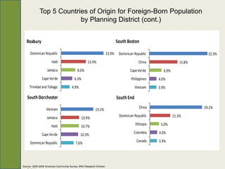 Top 5 Countries of Origin for Foreign-Born Population
                          by Planning District (cont.)


   Roxbury                     0   0.05 0.1 0.15 0.2 0.25 0.3South Boston                           0   0.05 0.1 0.15 0.2 0.25 0.3 0.35

     Dominican Republic                                              23.9%    Dominican Republic                                   32.9%
                       Haiti                        13.9%                                  China                       15.8%
                   Jamaica                 8.0%                                      Cape Verde             6.9%
               Cape Verde                6.3%                                         Philippines        4.0%
     Trinidad and Tobago               4.9%                                              Vietnam         3.9%

   South Dorchester 0 0.05 0.1 0.15 0.2 0.25                                 South End              0   0.05 0.1 0.15 0.2 0.25 0.3 0.35


                  Vietnam                                                                  China                                 29.2%
                                                          19.2%
                   Jamaica                                                    Dominican Republic                   11.3%
                                                10.9%
                       Haiti                                                             Ethiopia          5.0%
                                              10.7%
               Cape Verde                                                              Colombia           4.0%
                                              10.3%
     Dominican Republic                                                                   Canada         3.9%
                                          7.6%




Source: 2005-2009 American Community Survey, BRA Research Division
 