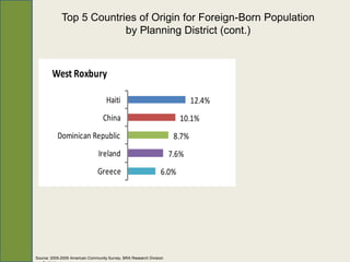Top 5 Countries of Origin for Foreign-Born Population
                          by Planning District (cont.)



        West Roxbury                          0         0.05         0.1     0.15

                                    Haiti                                    12.4%
                                  China                                    10.1%
           Dominican Republic                                         8.7%
                                Ireland                              7.6%
                                Greece                          6.0%




Source: 2005-2009 American Community Survey, BRA Research Division
 