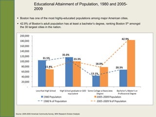 Educational Attainment of Population, 1980 and 2005-
                     2009

  Boston has one of the most highly-educated populations among major American cities.
  42.9% of Boston’s adult population has at least a bachelor’s degree, ranking Boston 5th amongst
   the 30 largest cities in the nation.


    200,000                                                                                                                           50.0%
                                                                                                                 42.9%
    180,000                                                                                                                           45.0%
    160,000                                                                                                                           40.0%
    140,000                                                                                                                           35.0%
                                                      35.0%
    120,000                                                                                                                           30.0%
                               31.5%                                23.3%
    100,000                                                                                                                           25.0%
                                                                                       18.0%
      80,000                      15.8%                                                                     20.3%                     20.0%
      60,000                                                                                                                          15.0%
                                                                                   13.1%
      40,000                                                                                                                          10.0%
      20,000                                                                                                                          5.0%
             -                                                                                                                        0.0%
                       Less than High School       High School graduate or GED Some College or Associates   Bachelor's, Master's or
                                                           equivalent                  Degree                Professional Degree
                                1980 Population                                         2005-2009 Population
                                1980 % of Population                                    2005-2009 % of Population



Source: 2005-2009 American Community Survey, BRA Research Division Analysis
 