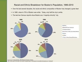 Racial and Ethnic Breakdown for Boston’s Population, 1980-2010
         Over the last several decades, the racial and ethnic composition of Boston has changed a great deal

         In 1980, close to 70% of Boston was white. Today, only half the city is white.
         The last two Census reports show Boston as a “majority-minority” city.

                            1980                                                      1990
                                  3%                                                           1%
                          1%                                                     0% 5%
                  6%
                                                                          11%


       22%

                                                                    24%
                                                                                                                   59%
                                                   68%




                            2000                                                           2010
                      3%                                                                       2%
                8% 1%                                                            9%
                                                                                        2%
              0%
                                                                          0%

       14%


                                                    50%              18%

                                                                                                                   47%
                                                                      22%
           24%

Source: U.S. Census Bureau, BRA Research Division Analysis.
Note: 2000 was the first year the Census compiled data on individuals who identified themselves as “multiracial”
 