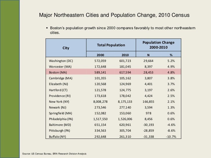 Overview of Boston's Population