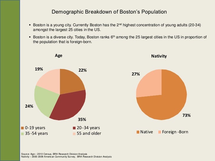 Overview of Boston's Population