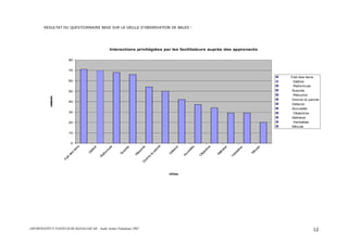 ASFOR/INSTITUT PASTEUR DE MADAGASCAR – Audit Atelier Paludisme 2007 12
RESULTAT DU QUESTIONNAIRE BASE SUR LA GRILLE D’OBSERVATION DE BALES :
Interactions privilégiées par les facilitateurs auprès des apprenants
0
10
20
30
40
50
60
70
80
Faitdes
liens
D
éfinit
R
eform
ule
S
uscite
R
ésum
eD
onne
la
parole
D
étend
A
ccueille
O
bjective
R
éfrène
V
erbalise
M
inute
rôles
valeurs
Fait des liens
Définit
Reformule
Suscite
Résume
Donne la parole
Détend
Accueille
Objective
Réfrène
Verbalise
Minute
 