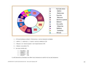 ASFOR/INSTITUT PASTEUR DE MADAGASCAR – Audit Atelier Paludisme 2007 13
13%
12%
12%
12%
9%
9%
7%
6%
6%
5%
5% 4%
Fait des liens
Définit
Reformule
Suscite
Résume
Donne la parole
Détend
Accueille
Objective
Réfrène
Verbalise
Minute
1. 13% des facilitateurs utilisent « Fait des liens » comme interaction privilégiée.
2. « Définit » / « reformule » / « suscite » sont eux crédités de 12%
3. « Résume » et « Donne la parole » sont respectivement à 9%
4. « Détend » est utilisé à 7%
5. Les moins utilisés sont :
« Accueille » : 6%
« Objective » : 6%
« Réfrène » : 5%
« Verbalise » : 5%
« Minute » : 5%
Il a été demandé aux facilitateurs de définir leurs interactions en salle et non lors des évaluations.
 