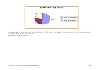 ASFOR/INSTITUT PASTEUR DE MADAGASCAR – Audit Atelier Paludisme 2007 14
REPARTITION DES ROLES
52%
26%
22%
A. Rôles de clarification
B. Rôles de contrôle
C. Rôles de facilitation
Les rôles privilégiés par les facilitateurs sont les rôles de clarification à 52% (« suscite » a été intégré à ces rôles dans la mesure où c’est plus dans ce sens qu’ils
le conçoivent) Cf page suivante les différents rôles.
Ils utilisent peu les rôles de facilitation.
 