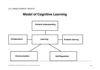 ASFOR/INSTITUT PASTEUR DE MADAGASCAR – Audit Atelier Paludisme 2007 16
V.6 : MODELE COGNITIF / AFFECTIF
Model of Cognitive Learning
Content Understanding
Learning
Communication
Collaboration Problem Solving
Self-Regulation
 