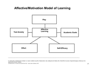ASFOR/INSTITUT PASTEUR DE MADAGASCAR – Audit Atelier Paludisme 2007 17
Il a été prévu initialement d’utiliser un autre modèle de grille d’observation des catégories de Bales afin d’identifier les aires d’apprentissages utilisés par les
apprenants durant l’atelier.
Affective/Motivation Model of Learning
Play
Affective
Learning
Effort
Test Anxiety Academic Goals
Self-Efficacy
 