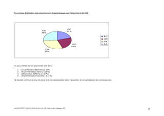 ASFOR/INSTITUT PASTEUR DE MADAGASCAR – Audit Atelier Paludisme 2007 20
Pourcentage d’utilisation des comportements d’apprentissage pour l’ensemble de S2 /S5
EC
21%
OR
23%
CA
30%
EA
26%
EC
OR
CA
EA
Les plus utilisés par les apprenants sont donc :
1. La Capitalisation Abstraite (à 30%)
2. L’Expérimentation Active ( à 26%)
3. L’Observation Réfléchie ( à 23%)
4. L’Expérimentation Concrète ( à 21%)
Ce résultat confirme la mise en place de la conceptualisation dans l’acquisition et la capitalisation des connaissances.
 