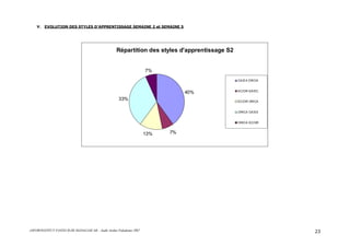 ASFOR/INSTITUT PASTEUR DE MADAGASCAR – Audit Atelier Paludisme 2007 23
V. EVOLUTION DES STYLES D’APPRENTISSAGE SEMAINE 2 et SEMAINE 5
Répartition des styles d'apprentissage S2
40%
7%13%
33%
7%
CA/EA OR/CA
EC/OR EA/EC
EC/OR OR/CA
OR/CA CA/EA
OR/CA EC/OR
 