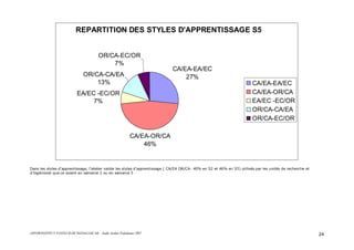 ASFOR/INSTITUT PASTEUR DE MADAGASCAR – Audit Atelier Paludisme 2007 24
REPARTITION DES STYLES D'APPRENTISSAGE S5
CA/EA-EA/EC
27%
CA/EA-OR/CA
46%
EA/EC -EC/OR
7%
OR/CA-CA/EA
13%
OR/CA-EC/OR
7%
CA/EA-EA/EC
CA/EA-OR/CA
EA/EC -EC/OR
OR/CA-CA/EA
OR/CA-EC/OR
Dans les styles d’apprentissage, l’atelier valide les styles d’apprentissage ( CA/EA OR/CA- 40% en S2 et 46% en S5) utilisés par les unités de recherche et
d’ingéniorat que ce soient en semaine 2 ou en semaine 5
 