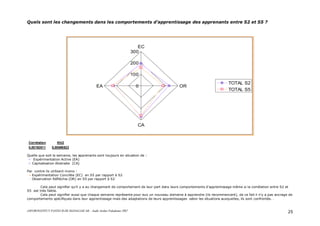 ASFOR/INSTITUT PASTEUR DE MADAGASCAR – Audit Atelier Paludisme 2007 25
Quels sont les changements dans les comportements d’apprentissage des apprenants entre S2 et S5 ?
0
100
200
300
EC
OR
CA
EA
TOTAL S2
TOTAL S5
Corrélation Khi2
0,85192611 0,00696922
Quelle que soit la semaine, les apprenants sont toujours en situation de :
= Expérimentation Active (EA)
= Capitalisation Abstraite (CA)
Par contre ils utilisent moins :
- Expérimentation Concrète (EC) en S5 par rapport à S2
- Observation Réfléchie (OR) en S5 par rapport à S2
Cela peut signifier qu’il y a eu changement de comportement de leur part dans leurs comportements d’apprentissage même si la corrélation entre S2 et
S5 est très faible.
Cela peut signifier aussi que chaque semaine représente pour eux un nouveau domaine à apprendre (ils recommencent), de ce fait il n’y a pas ancrage de
comportements spécifiques dans leur apprentissage mais des adaptations de leurs apprentissages selon les situations auxquelles, ils sont confrontés. .
 
