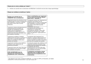 ASFOR/INSTITUT PASTEUR DE MADAGASCAR – Audit Atelier Paludisme 2007 8
Phases plus ou moins validées par l’atelier2
:
Orienter son activité vers la construction de SENS/Viser la recherche de sens dans chaque apprentissage
Phases non validées en totalité par l’atelier:
Orienter son activité vers le
TRANSFERT des connaissances
Viser la mobilisation par l'apprenant
de ses ressources diverses (Savoir –
Savoir-faire - attitudes…)
L'apprenant évoque les situations de vie
professionnelle ou sociale ou personnelle
dans lesquelles il va pouvoir mobiliser
ses savoirs, savoir-faire et autres
ressources.
L'enseignant suscite chez l'apprenant les
évocations de situations de vie
professionnelle ou sociale ou personnelle
dans lesquelles il va pouvoir mobiliser
ses savoirs, savoir-faire et autres
ressources.
L'apprenant analyse anticipativement les
caractéristiques des situations de
transfert (et mentalement évoque
quelles seront les adaptations
nécessaires de la tâche ainsi que les
leviers et les freins de mobilisation dans
ces situations nouvelles).
L'enseignant fait évoquer
anticipativement les situations où
l'apprenant va mobiliser ses
connaissances acquises ("Dans cette
situation-là, que ferez-vous ? Quels
seront les adjuvants ? Quels seront les
freins ? …").
L'apprenant se prépare à mobiliser
ultérieurement les acquis en anticipant la
façon dont il va pouvoir exploiter les
atouts et neutraliser les freins de la
situation de transfert.
L'enseignant aide l'apprenant à se
préparer à mobiliser ultérieurement les
acquis en anticipant la façon dont il va
pouvoir exploiter les atouts et neutraliser
les freins de la situation de transfert.
L'apprenant travaille sur des matériaux
similaires à ceux utilisés dans les
situations de transfert.
L'enseignant propose des matériaux (voir
ressources externes) similaires à ceux
utilisés dans les situations de transfert.
L'apprenant exerce ses savoir-faire dans
des situations qui ont une part d'inédit,
de nouveauté, de surprise.
L'enseignant fait exercer
progressivement les savoir-faire dans
des situations qui ont une part d'inédit,
de nouveauté, de surprise.
ETRE ACCOMPAGNE dans sa
démarche de construction de
compétences (vers l'autonomie)
L'enseignant accompagne chaque
apprenant dans sa démarche de
construction de compétences (vers
l'autonomie)
2
Cela dépend à quel niveau l’analyse est effectuée : au niveau de l’APP, de l’évaluation, de l’atelier
 