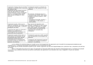 ASFOR/INSTITUT PASTEUR DE MADAGASCAR – Audit Atelier Paludisme 2007 9
L'apprenant s'implique dans les activités
proposées et persévère dans la poursuite
des objectifs visés.
L'enseignant soutient la motivation de
l'apprenant, lui fait confiance et se fait
confiance.
L'apprenant est prêt à jouer le jeu et à
sortir des rôles passifs qu'il adopte
traditionnellement, lorsque l'enseignant
assure un "compagnonnage cognitif"
selon diverses stratégies (cf. autre
colonne).
Par exemple, l'enseignant assure un
"compagnonnage cognitif" selon quatre
stratégies successives (Bédard, 1996) :
-modélisation
- coaching
(l'enseignant encourage, entraîne…),
- "échafaudage" (il aide, appuie…),
- retrait graduel.
L'apprenant accepte, même sous le
regard de l'enseignant, de s'investir dans
une démarche personnelle ; il cherche à
autoréguler son action.
Pour assurer des régulations plus
efficaces, l'enseignant se met en retrait
pour observer l'apprenant ("Il s'efface
pour mieux revenir", dit Linda Allal)
L'apprenant fait appel aux outils dont il
dispose et aux personnes qui
l'accompagnent dans le processus de
construction de son autonomie.
La préoccupation de l'autonomie de
l'apprenant est constante chez
l'enseignant.
L'apprenant accepte d'entrer dans un
cheminement de construction de ses
connaissances (par conflit cognitif).
L'enseignant suscite des conflits cognitifs
chez les apprenants et accompagne leur
résolution.
L'apprenant se sent reconnu et
accompagné face à l'incertitude des
situations ouvertes de recherche t de
résolution de problèmes.
L'enseignant aide l'apprenant à assumer
l'incertitude des situations ouvertes de
résolution de problèmes.
La non validation de certaines phases du CompAS comme l’accompagnement des apprenants vers le transfert de connaissances/compétences peut
s’expliquer par un manque de structuration des acquisitions ou de la construction de sens
Il est possible que les activités d’évaluation puissent ne pas orienter l’apprenant vers des buts d’apprentissage et de production mais uniquement vers des buts
de réussite.
Même si l’articulation des savoir est en place, les apprenants se retrouvent parfois dans des situations d’apprentissage ayant un caractère de nouveauté
ou qui sont un peu oubliées de telle sorte que parfois la participation des apprenants à leur évaluation est un peu « piégeante » et perd son caractère
mobilisateur.
 