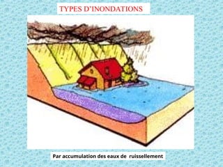 Par accumulation des eaux de ruissellement
TYPES D’INONDATIONS
 