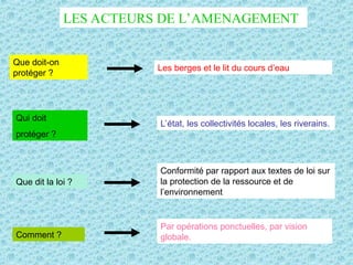 LES ACTEURS DE L’AMENAGEMENT
Comment ?
Que doit-on
protéger ?
Les berges et le lit du cours d’eau
Qui doit
protéger ?
L’état, les collectivités locales, les riverains.
Que dit la loi ?
Conformité par rapport aux textes de loi sur
la protection de la ressource et de
l’environnement
Par opérations ponctuelles, par vision
globale.
 
