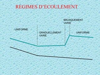 REGIMES D’ECOULEMENT
UNIFORME
GRADUELLEMENT
VARIE
BRUSQUEMENT
VARIE
UNIFORME
 
