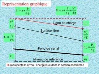 Représentation graphique
H, représente le niveau énergétique dans la section considérée
g
2
V
g
ρ
P
z
H
2



g
2
V2
1
g
ρ
P
h 1
1 
Ligne de charge
Surface libre
Fond du canal
Niveau de référence
g
ρ
P
h 2
2 
g
2
V2
1
z1
z2
g
ρ
P
z
P*


J12
 