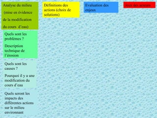 Analyse du milieu
(mise en évidence
de la modification
du cours d’eau)
Définitions des
actions (choix de
solutions)
Evaluation des
enjeux
Jeux des acteurs
Quels sont les
problèmes ?
Description
technique de
l’érosion
Quels sont les
causes ?
Pourquoi il y a une
modification du
cours d’eau
Quels seront les
impacts des
différentes actions
sur le milieu
environnant
 