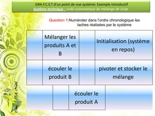 GRA.F.C.E.T d’un point de vue système: Exemple introductif
             Système technique : unité automatique de mélange de sirop.

                      Question 1:Numéroter dans l’ordre chronologique les
                                    taches réalisées par le système


                   Mélanger les
                                                    Initialisation (système
                   produits A et
                                                            en repos)
                        B

                      écouler le                     pivoter et stocker le
                      produit B                           mélange
O.A. Nabil




                                      écouler le
                                      produit A
Cours:
 