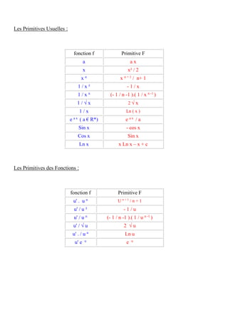 Les Primitives Usuelles :
fonction f Primitive F
a a x
x x² / 2
x n
x n + 1
/ n+ 1
1 / x ² - 1 / x
1 / x n
(- 1 / n -1 ).( 1 / x n -1
)
1 / √ x 2 √ x
1 / x Ln ( x )
e a x
( a € R*) e a x
/ a
Sin x - cos x
Cos x Sin x
Ln x x Ln x – x + c
Les Primitives des Fonctions :
fonction f Primitive F
u' . u n U n + 1
/ n + 1
u' / u ² - 1 / u
u' / u n
(- 1 / n -1 ).( 1 / u n -1
)
u' / √ u 2 √ u
u' . / u n
Ln u
u' e u
e u