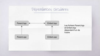 Dépendances circulaires
Parent.cpp
Parent.hpp Enfant.hpp
Enfant.cpp
Les fichiers Parent.hpp
et Enfant.hpp
dépendent l’un de
l’autre
 
