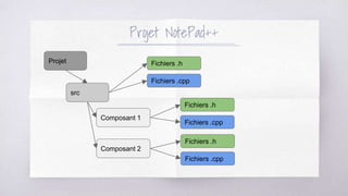 Projet NotePad++
Projet
src
Composant 1
Composant 2
Fichiers .h
Fichiers .cpp
Fichiers .h
Fichiers .cpp
Fichiers .h
Fichiers .cpp
 