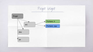 Projet Wget
Projet
src
Fichiers .h
Fichiers .cpp
doc
po
 
