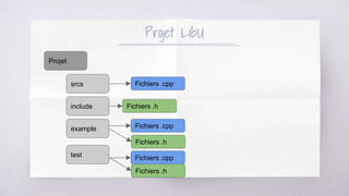 Projet LibU
Projet
srcs Fichiers .cpp
include
example
test
Fichiers .h
Fichiers .cpp
Fichiers .h
Fichiers .cpp
Fichiers .h
 