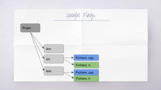 Google Flags
Projet
doc
src
test
Fichiers .cpp
Fichiers .h
Fichiers .cpp
Fichiers .h
 