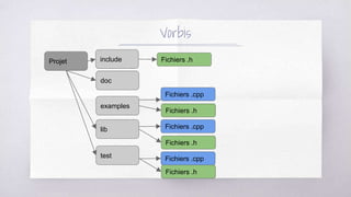 Vorbis
Projet
doc
lib
test
Fichiers .cpp
Fichiers .h
Fichiers .cpp
Fichiers .h
examples
Fichiers .cpp
Fichiers .h
include Fichiers .h
 