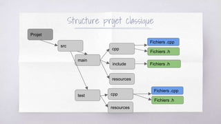 Projet
src
cpp
Fichiers .cpp
Fichiers .h
main
test
include
resources
cpp
resources
Fichiers .h
Fichiers .cpp
Fichiers .h
Structure projet classique
 