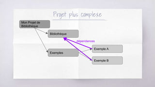 Mon Projet de
Bibliothèque
Projet plus complexe
Bibliothèque
Exemples
Exemple A
Exemple B
dépendances
 