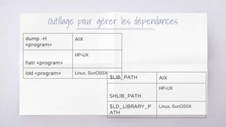Outillage pour gérer les dépendances
dump -H
<program>
AIX
hatr <program>
HP-UX
ldd <program> Linux, SunOS5X
$LIB_PATH AIX
SHLIB_PATH
HP-UX
$LD_LIBRARY_P
ATH
Linux, SunOS5X
 