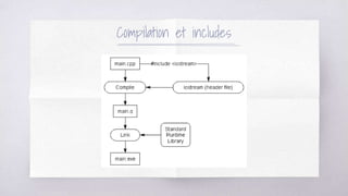 Compilation et includes
 