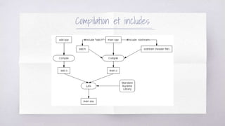 Compilation et includes
 