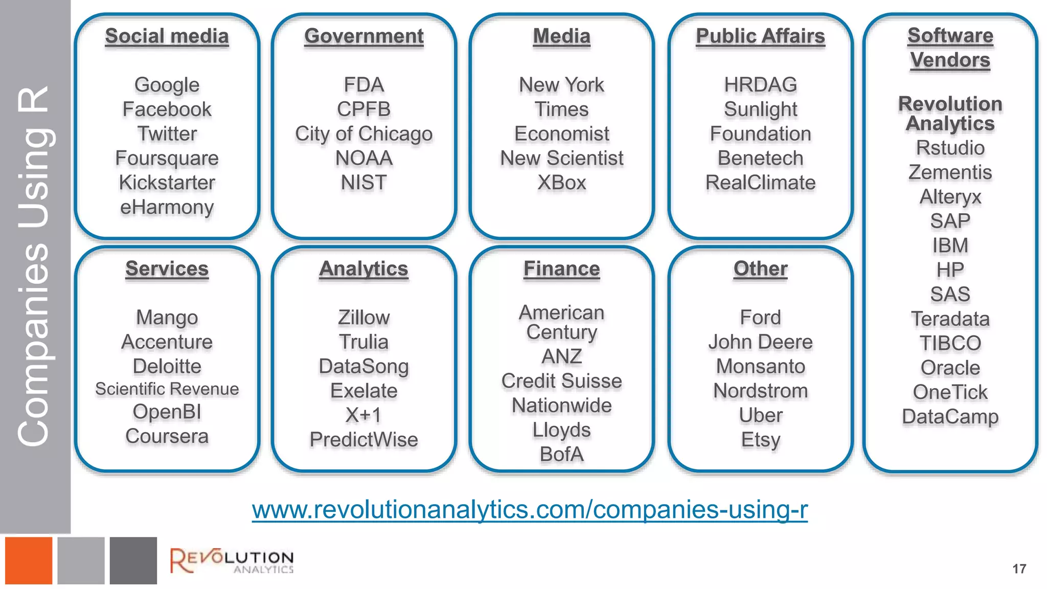 Companies Using R 
17 
Social media 
Google 
Facebook 
Twitter 
Foursquare 
Kickstarter 
eHarmony 
Media 
New York 
Times 
Economist 
New Scientist 
XBox 
Finance 
American 
Century 
ANZ 
Credit Suisse 
Nationwide 
Lloyds 
BofA 
Software 
Vendors 
Revolution 
Analytics 
Rstudio 
Zementis 
Alteryx 
SAP 
IBM 
HP 
SAS 
Teradata 
TIBCO 
Oracle 
OneTick 
DataCamp 
Services 
Mango 
Accenture 
Deloitte 
Scientific Revenue 
OpenBI 
Coursera 
Government 
FDA 
CPFB 
City of Chicago 
NOAA 
NIST 
Analytics 
Zillow 
Trulia 
DataSong 
Exelate 
X+1 
PredictWise 
Public Affairs 
HRDAG 
Sunlight 
Foundation 
Benetech 
RealClimate 
Other 
Ford 
John Deere 
Monsanto 
Nordstrom 
Uber 
Etsy 
www.revolutionanalytics.com/companies-using-r 
 