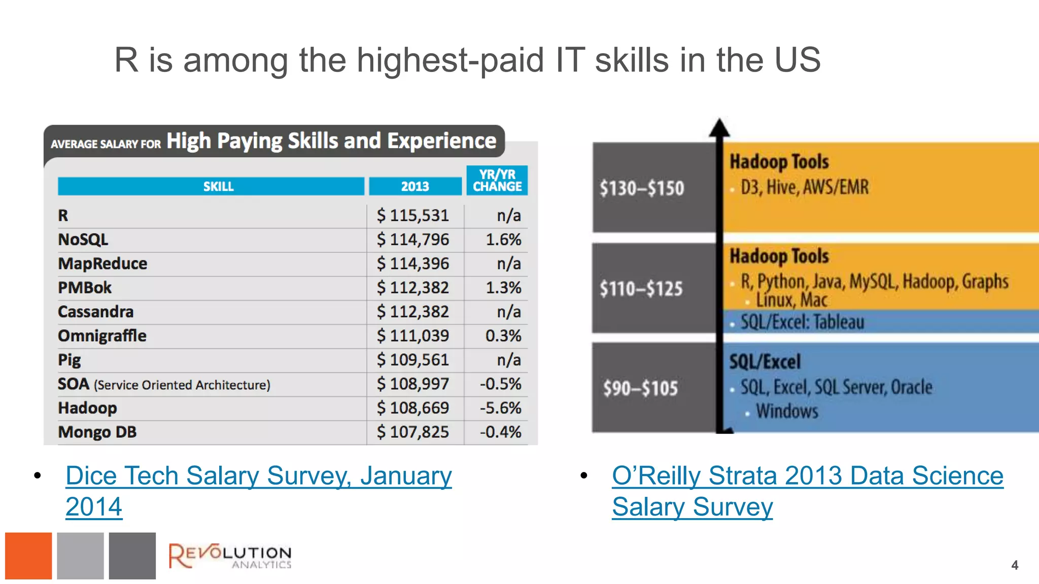 4 
R is among the highest-paid IT skills in the US 
• Dice Tech Salary Survey, January 
2014 
• O’Reilly Strata 2013 Data Science 
Salary Survey 
 
