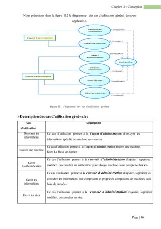 Page | 16
Chapitre 2 : Conception
Nous présentons dans la figure II.2 le diagramme des cas d’utilisation général de notre
application.
Figure II.1 : digramme des cas d’utilisation général
Descriptiondes cas d’utilisation générale :
Cas
d’utilisation
Description
Remonte les
informations
Ce cas d’utilisation permet à la l’agent d’administration d’envoyer les
informations spécifie de machine vers serveur
Insérer une machine
Ce casd’utilisation permet à la l’agentd’administrationinsérer une machine
Dans La Base de donnée
Gérer
l’authentification
Ce cas d’utilisation permet à la console d’administration d’ajouter, supprimer,
modifier, ou consulter un authentifier pour chaque machine ou un compte technicien.
Gérer les
informations
Ce cas d’utilisation permet à la console d’administration d’ajouter, supprimer ou
consulter les informations sur composants et propriétés composants de machines dans
base de données.
Gérer les sites
Ce cas d’utilisation permet à la console d’administration d’ajouter, supprimer,
modifier, ou consulter un site.
 