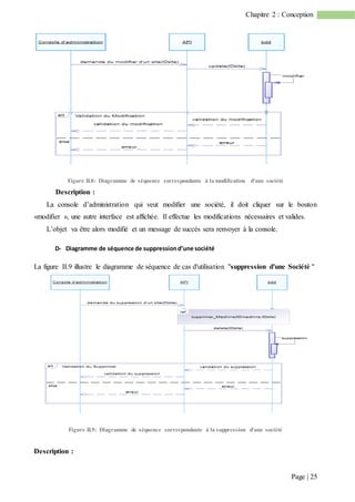 Page | 25
Chapitre 2 : Conception
Figure II.8: Diagramme de séquence correspondante à la modification d'une société
Description :
La console d’administration qui veut modifier une société, il doit cliquer sur le bouton
«modifier », une autre interface est affichée. Il effectue les modifications nécessaires et valides.
L’objet va être alors modifié et un message de succès sera renvoyer à la console.
D- Diagramme de séquence de suppressiond’une société
La figure II.9 illustre le diagramme de séquence de cas d'utilisation "suppression d'une Société "
Figure II.9: Diagramme de séquence correspondante à la suppression d'une société
Description :
 