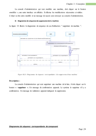 Page | 28
Chapitre 2 : Conception
La console d’administration qui veut modifier une machine, doit cliquer sur le bouton
«modifier », une autre interface est affichée. Il effectue les modifications nécessaires et valides.
L’objet va être alors modifié et un message de succès sera renvoyer au console d’administration.
D- Diagramme de séquence de suppressionde la machine
La figure 18 illustre le diagramme de séquence de cas d'utilisation " supprimer de machine ".
Figure II.13: Diagramme de séquence correspondante à la suppression d'une machine
Description :
La console d’administration qui veut supprimer une machine de la liste, il doit cliquer sur le
bouton « supprimer ». Un message de confirmation apparait. Le système le supprime s'il y a
confirmation. Un message de validation apparait indiquant la suppression.
Diagramme de séquence correspondante de composant
 