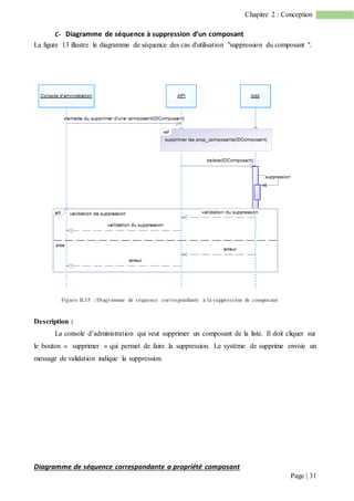 Page | 31
Chapitre 2 : Conception
C- Diagramme de séquence à suppression d’un composant
La figure 13 illustre le diagramme de séquence des cas d'utilisation "suppression du composant ".
Figure II.15 : Diagramme de séquence correspondante à la suppression de composant
Description :
La console d’administration qui veut supprimer un composant de la liste. Il doit cliquer sur
le bouton « supprimer » qui permet de faire la suppression. Le système de supprime envoie un
message de validation indique la suppression.
Diagramme de séquence correspondante a propriété composant
 