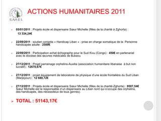 ACTIONS HUMANITAIRES 2011


05/01/2011 : Projets école et dispensaire Sœur Michelle (filles de la charité à Zghorta) :
13 334,24€



22/09/2011 : soutien congrès « Handicap Liban » : prise en charge somatique de la Personne
handicapée adulte : 2500€



22/09/2011 : Participation achat échographe pour le Sud Kivu (Congo) : 450€ en partenariat
avec le diocèse des œuvres médicales de Bukavu



27/12/2011 : Projet parrainage orphelins-Auxilia (association humanitaire libanaise à but non
lucratif) : 12670,67€



27/12/2011 : projet équipement de laboratoire de physique d’une école frontalière du Sud Liban
(Marjeyoun) : 12 680,72€



27/12/2011 : Projets école et dispensaire Sœur Michelle (filles de la charité-Zghorta) : 9507,54€
Sœur Michelle est la responsable d’un dispensaire au Liban nord qui s’occupe des orphelins,
des handicapés, des nécessiteux de tous genres).



TOTAL : 51143,17€

 